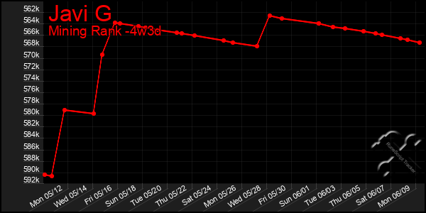 Last 31 Days Graph of Javi G