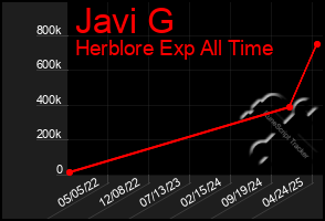 Total Graph of Javi G