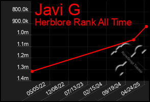 Total Graph of Javi G