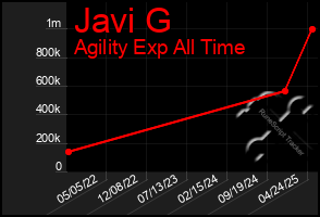 Total Graph of Javi G