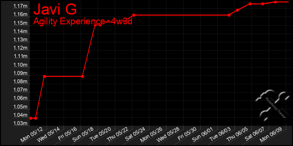 Last 31 Days Graph of Javi G