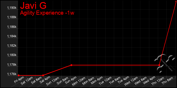 Last 7 Days Graph of Javi G