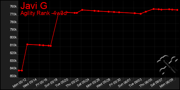 Last 31 Days Graph of Javi G