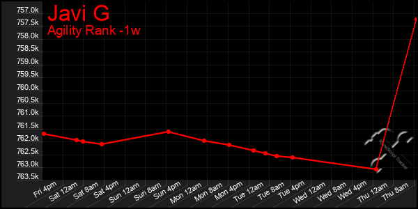 Last 7 Days Graph of Javi G