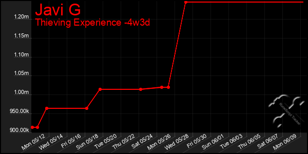 Last 31 Days Graph of Javi G