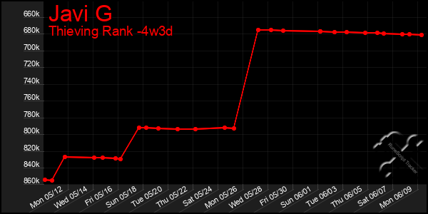 Last 31 Days Graph of Javi G