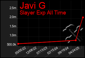 Total Graph of Javi G