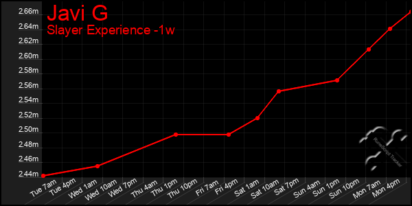 Last 7 Days Graph of Javi G