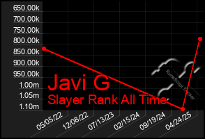 Total Graph of Javi G