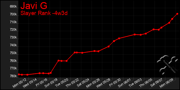Last 31 Days Graph of Javi G