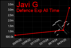 Total Graph of Javi G