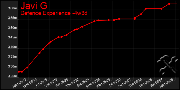 Last 31 Days Graph of Javi G