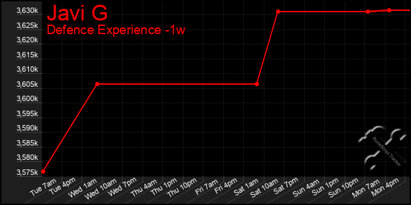 Last 7 Days Graph of Javi G