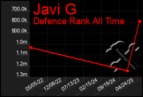 Total Graph of Javi G