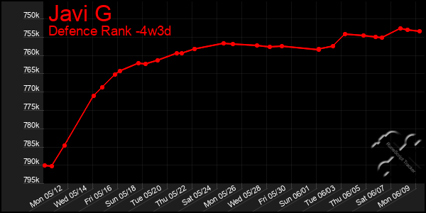 Last 31 Days Graph of Javi G