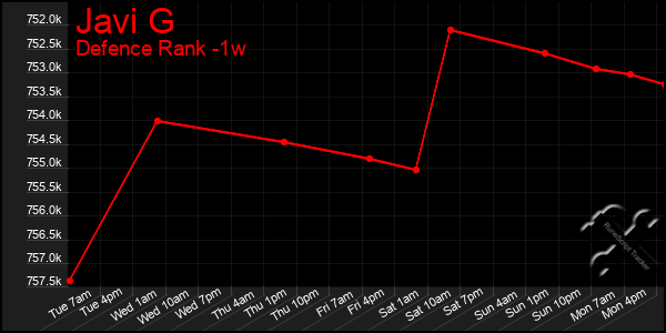 Last 7 Days Graph of Javi G