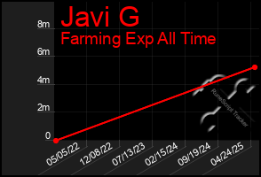 Total Graph of Javi G
