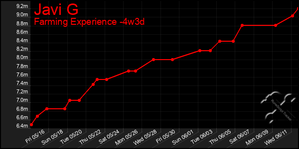 Last 31 Days Graph of Javi G