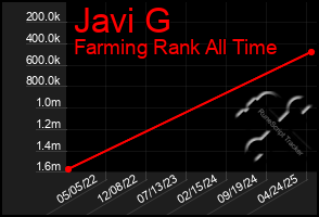 Total Graph of Javi G