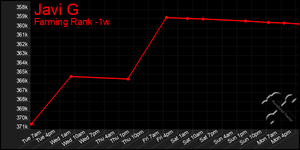 Last 7 Days Graph of Javi G