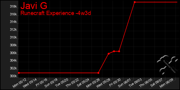 Last 31 Days Graph of Javi G
