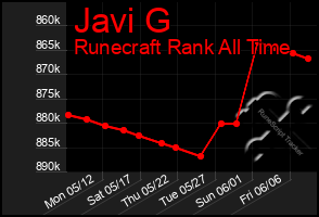 Total Graph of Javi G