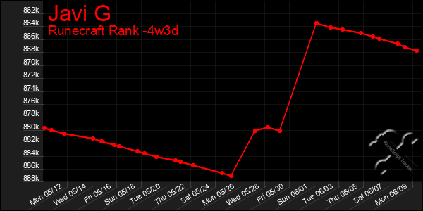 Last 31 Days Graph of Javi G