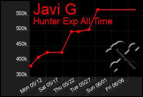 Total Graph of Javi G