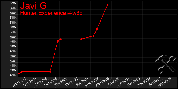 Last 31 Days Graph of Javi G