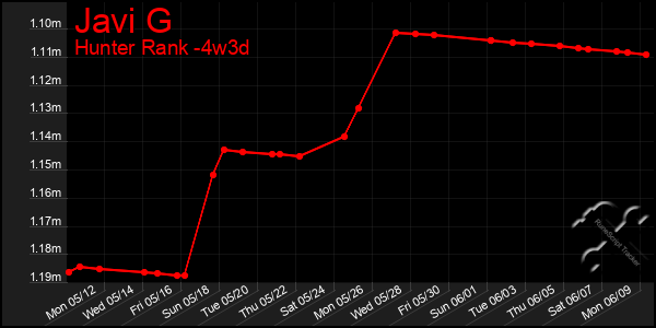 Last 31 Days Graph of Javi G