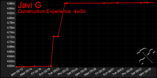 Last 31 Days Graph of Javi G