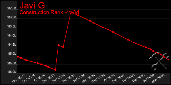 Last 31 Days Graph of Javi G