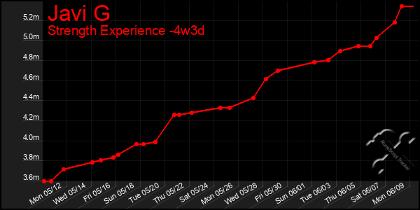 Last 31 Days Graph of Javi G