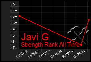 Total Graph of Javi G