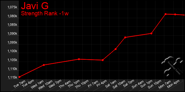 Last 7 Days Graph of Javi G