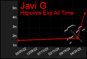 Total Graph of Javi G