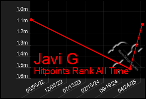 Total Graph of Javi G