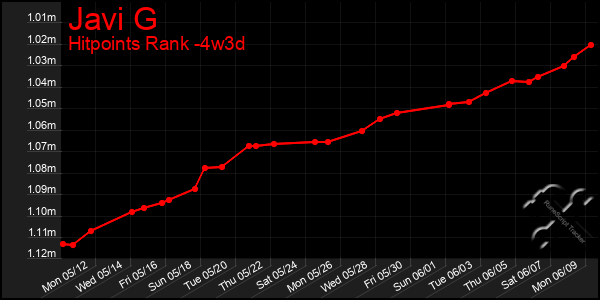 Last 31 Days Graph of Javi G