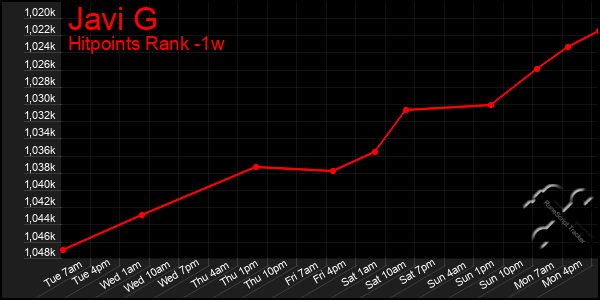Last 7 Days Graph of Javi G