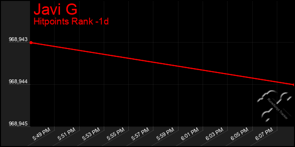 Last 24 Hours Graph of Javi G