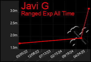 Total Graph of Javi G