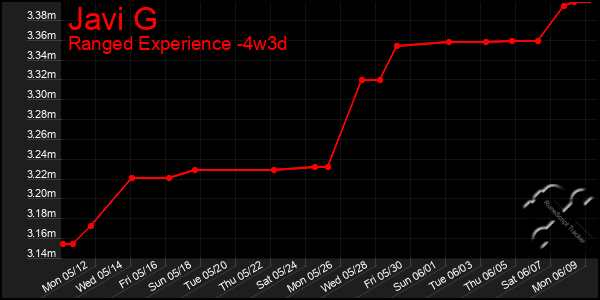 Last 31 Days Graph of Javi G