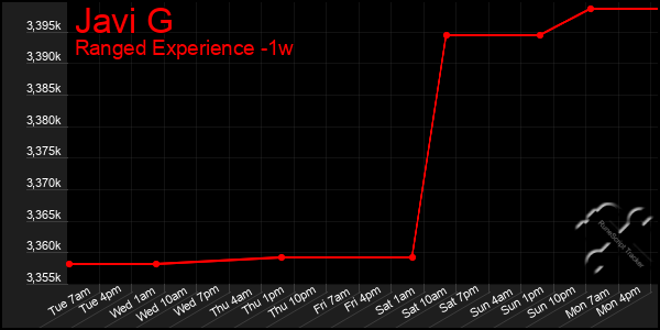 Last 7 Days Graph of Javi G