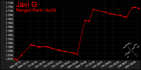 Last 31 Days Graph of Javi G