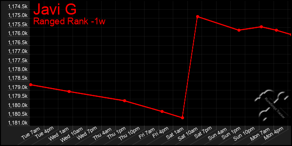 Last 7 Days Graph of Javi G