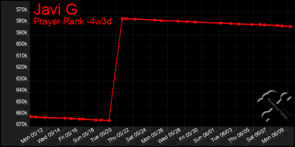 Last 31 Days Graph of Javi G