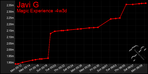 Last 31 Days Graph of Javi G