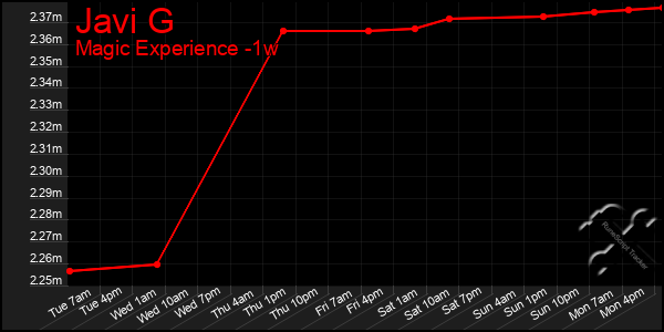 Last 7 Days Graph of Javi G
