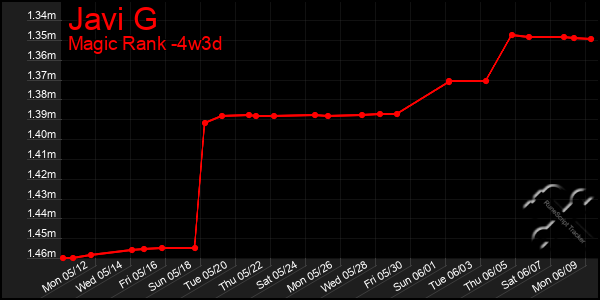 Last 31 Days Graph of Javi G