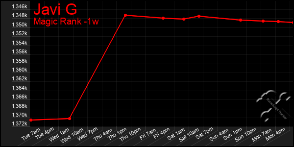Last 7 Days Graph of Javi G